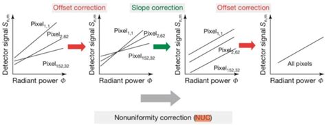 Non uniformity correction - And non-uniformity correction (NUC) is an important technique for IRFPA. The traditional non-uniformity correction algorithm based on neural network and its modified algorithms are analyzed in this paper. And a new improved non-uniformity correction algorithm based on neural network is proposed in this paper. 